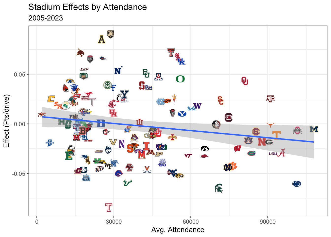 Scatter plot showing the effect of stadium attendance on points per drive for various college football teams from 2005-2023. Team logos are plotted against average attendance and effect, with a trend line indicating a slight negative relationship.