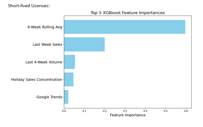 Spencers 1 Bar chart showing the top 5 XGBoost feature importances for short-lived licenses. Features include 4-Week Rolling Avg, Last Week Sales, Last 4-Week Volume, Holiday Sales Concentration, and Google Trends.
