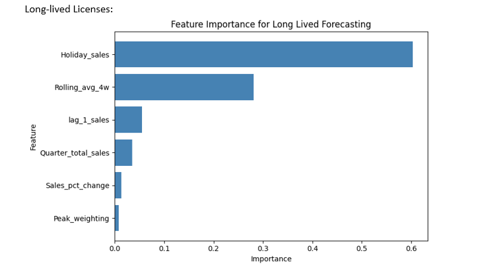 Spencers 2 Bar chart showing feature importance for long-lived forecasting. "Holiday_sales" has the highest importance, followed by "Rolling_avg_4w," "lag_1_sales," and others.